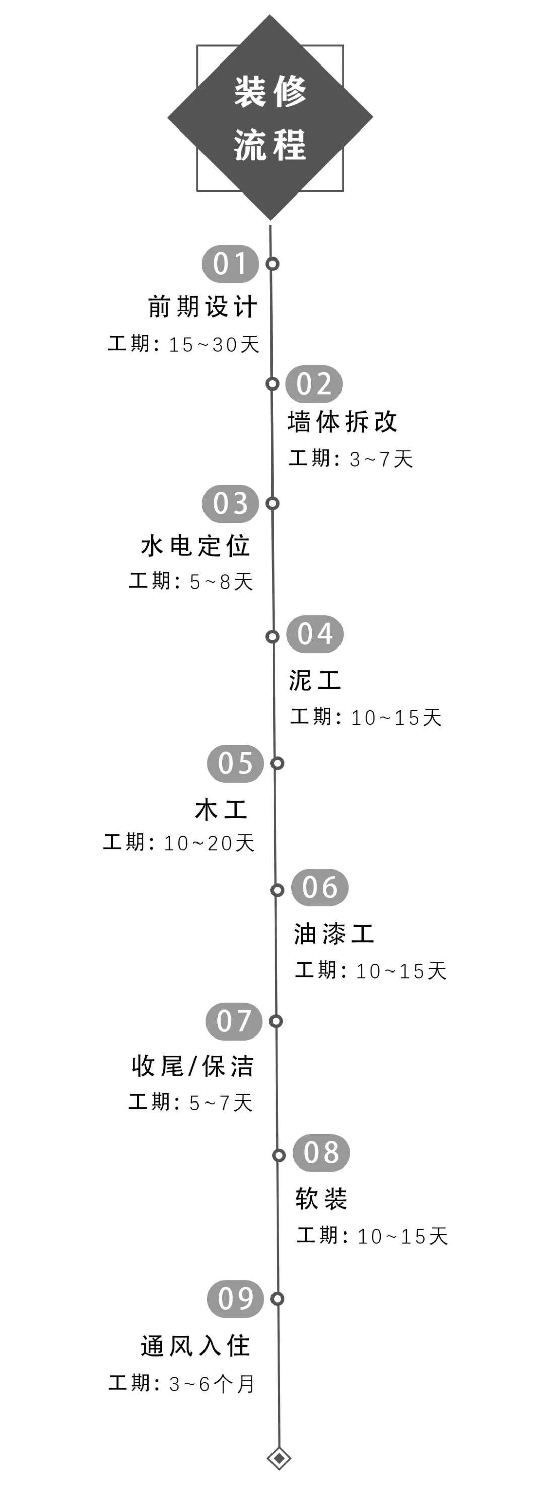 装修流程